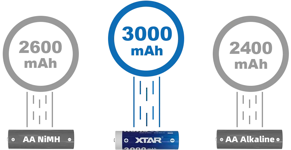 XTAR 1.5V AA LR 3000mAh USB-C Lithium Battery2.webp